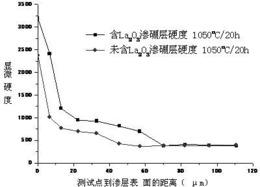 基于氧化镧催渗的钛合金表面改性用固体粉末渗硼剂及渗硼方法