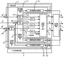 汽车底盘集成系统广义逆内模控制器及构造方法