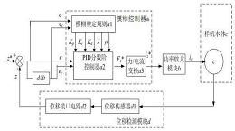 一种轴向磁轴承控制系统