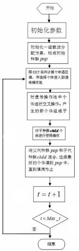 正交频分复用系统的动态资源分配方法