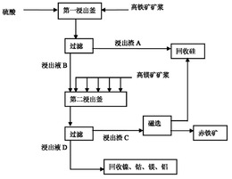 改进的处理高铁和高镁含量红土矿并获得赤铁矿产品的方法