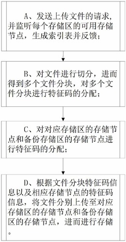 一种基于特征码的云存储数据备份方法