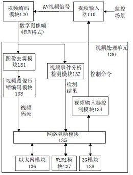 一种智能视频监控系统