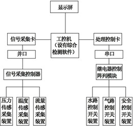 燃气、热水、采暖综合检测系统及方法