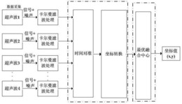 一种分布式多传感器智能信息融合方法