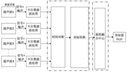 一种分布式多传感器智能信息融合方法