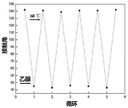 一种功能化二氧化锰纳米线膜的制备方法