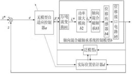 轴向混合磁轴承无模型自适应控制系统及其控制方法