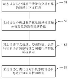 基于情感上下文的视觉语音多模态协同分析方法