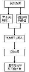 一种图像字典构造方法