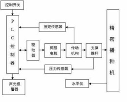 一种田间育秧精密播种机机电式调平装置