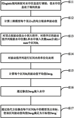 基于顶点曲率的三维模型数字水印嵌入与盲检测方法