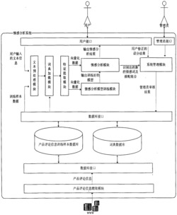 针对产品评论信息的细粒度情感分析系统及方法