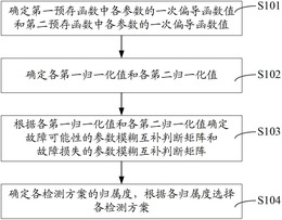 电力通信设备检测方案的选择方法及装置