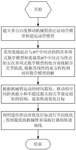 一种基于遗传算法的移动机械臂轨迹规划优化方法