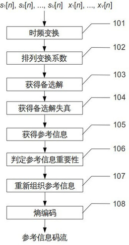 一种用于声源分离的编解码方法