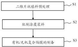 一种有机/无机复合隔膜的制备方法