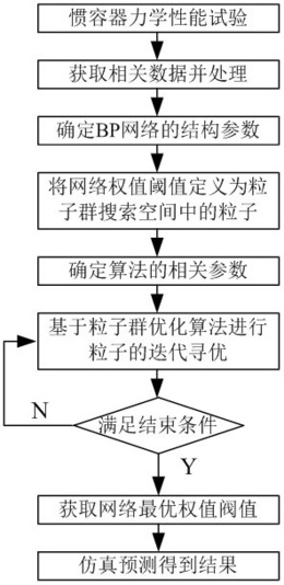 基于粒子群优化BP神经网络的惯容器力学性能预测方法