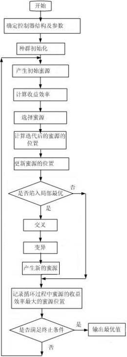 轴向混合磁轴承免疫蜂群算法PID控制器的构造方法