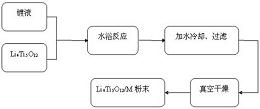 一种表面化学镀金属修饰Li4Ti5O12及其制备方法