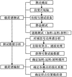 一种用于确定搅拌运输车副车架载荷谱的方法