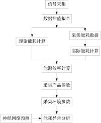 一种基于神经网络的轮胎硫化机能耗异常检测方法