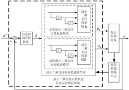 一种混合动力汽车用BSG自适应容错控制器的构造方法