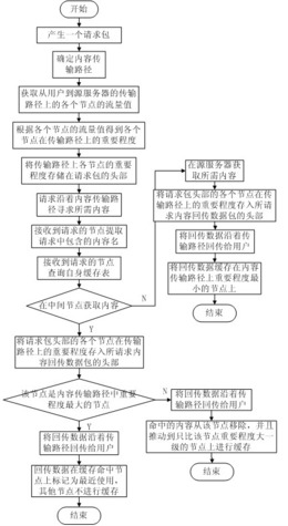 一种基于节点重要程度的内容中心网络缓存判决方法