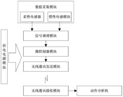 一种组合传感器识别人体动作的系统及方法