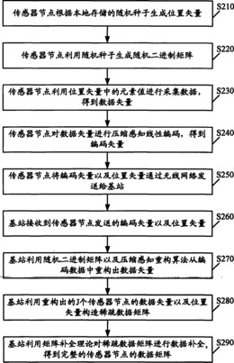 一种无线传感器网络中的数据传输方法