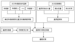 一种基质栽培作物的灌溉决策方法