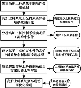 基于多车制协同控制的高炉上料方法