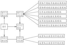 一种起重机械作业人员考核系统