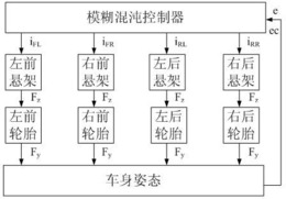 一种车辆横向动力学模糊混沌控制系统及其控制方法