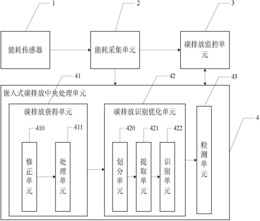 一种硫化过程嵌入式碳排放监控与检测系统