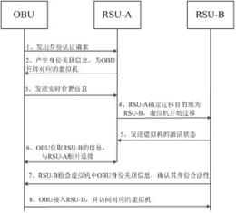 一种基于虚拟机迁移技术的车辆身份认证方法