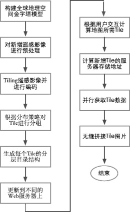 一种轻量级全球多维遥感影像网络地图服务实现方法