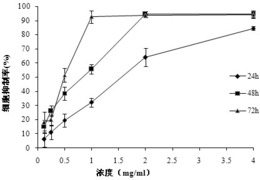 乳酸菌发酵麦胚提取物的制备方法及其抗肿瘤作用