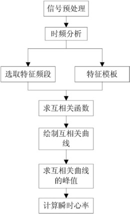 基于时频分析的多普勒胎心音的瞬时心率检测方法及装置