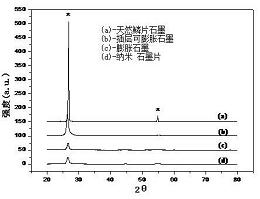 一种纳米石墨片的制备方法