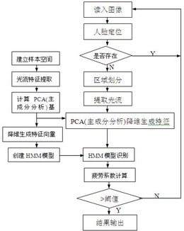 一种基于面部运动单元识别的驾驶员疲劳检测方法