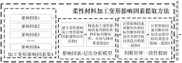 一种柔性材料加工变形影响因素提取方法