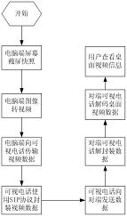 一种基于可视电话的电脑桌面共享的控制方法