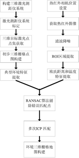 一种基于热红外摄像机和激光测距仪的地图构建方法