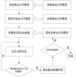 一种高速机构减小残余振动的S型运动曲线规划方法