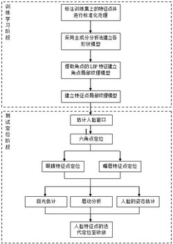 基于移动平台的人脸特征点定位跟踪方法