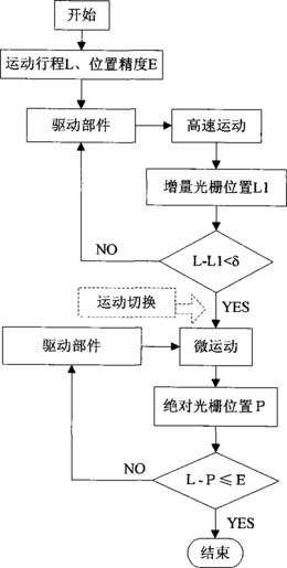 高速精密运动平台的两级光栅定位方法