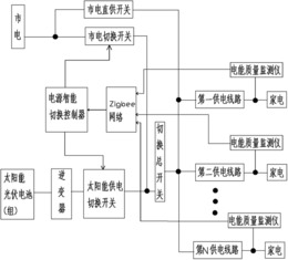 家用太阳能供电系统及其与市电切换方法