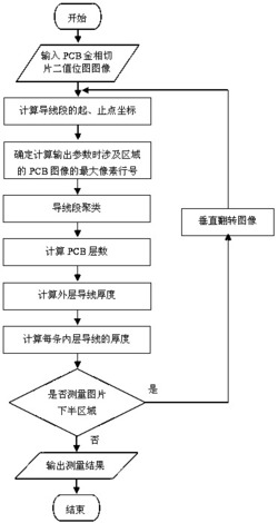 一种基于金相切片二值图像的印刷电路板的测量方法