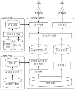 面向微博的情感实体搜索系统